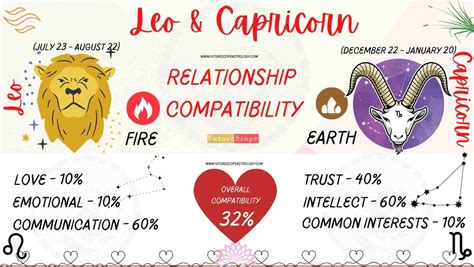 Leo and Capricorn